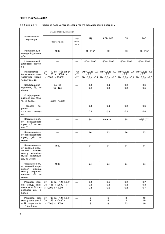 ГОСТ Р 52742-2007 Каналы и тракты звукового вещания. Типовые структуры. Основные параметры качества. Методы измерений (фото 11 из 44)