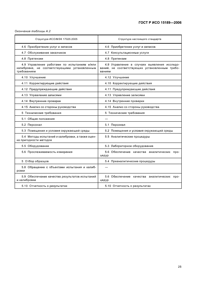 ГОСТ Р ИСО 15189-2006 Лаборатории медицинские. Частные требования к качеству и компетентности (фото 29 из 39)