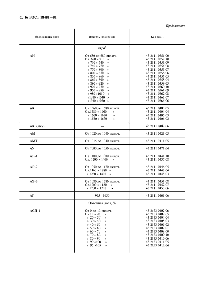 ГОСТ 18481-81 Ареометры и цилиндры стеклянные. Общие технические условия (фото 17 из 23)