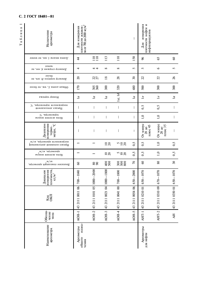 ГОСТ 18481-81 Ареометры и цилиндры стеклянные. Общие технические условия (фото 3 из 23)
