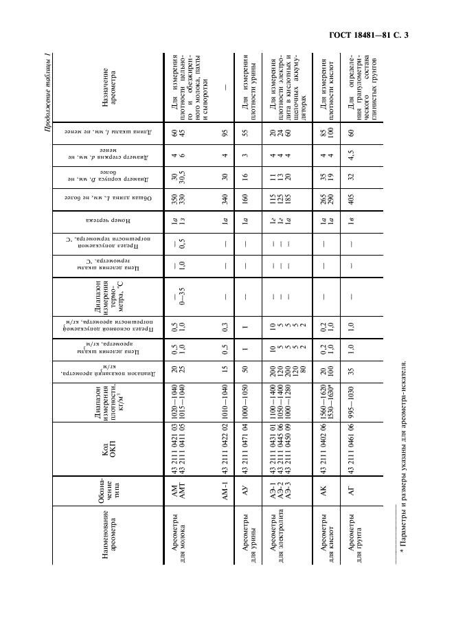ГОСТ 18481-81 Ареометры и цилиндры стеклянные. Общие технические условия (фото 4 из 23)