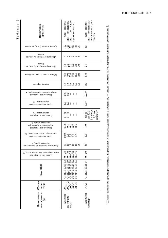 ГОСТ 18481-81 Ареометры и цилиндры стеклянные. Общие технические условия (фото 6 из 23)