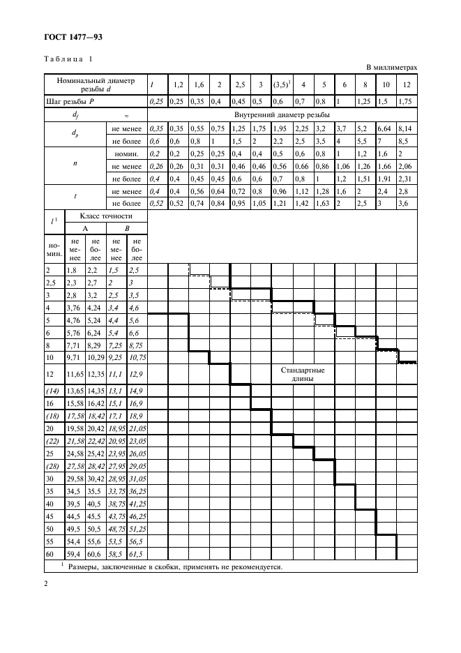 ГОСТ 1477-93 Винты установочные с плоским концом и прямым шлицем классов точности А и В. Технические условия (фото 4 из 8)