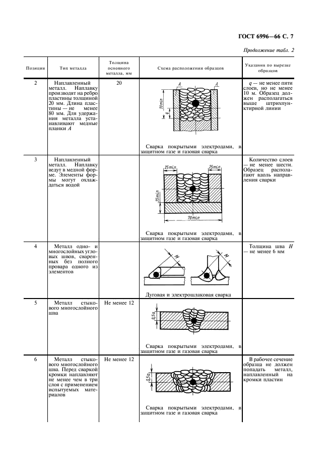 ГОСТ 6996-66 Сварные соединения. Методы определения механических свойств (фото 8 из 45)
