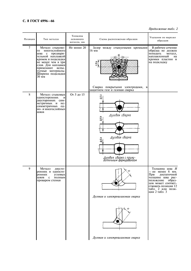 ГОСТ 6996-66 Сварные соединения. Методы определения механических свойств (фото 9 из 45)