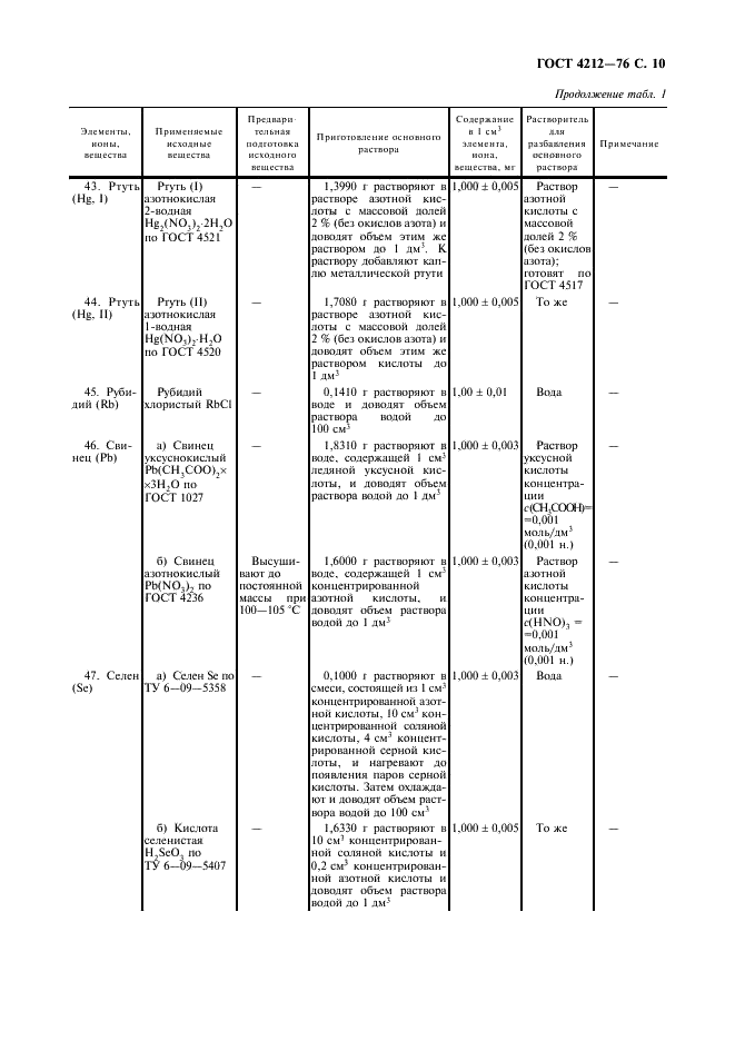 ГОСТ 4212-76 Реактивы. Методы приготовления растворов для колориметрического и нефелометрического анализа (фото 11 из 22)
