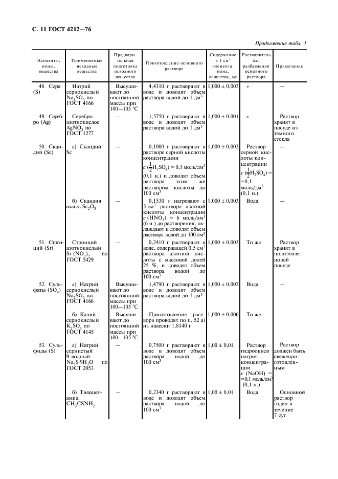 ГОСТ 4212-76 Реактивы. Методы приготовления растворов для колориметрического и нефелометрического анализа (фото 12 из 22)