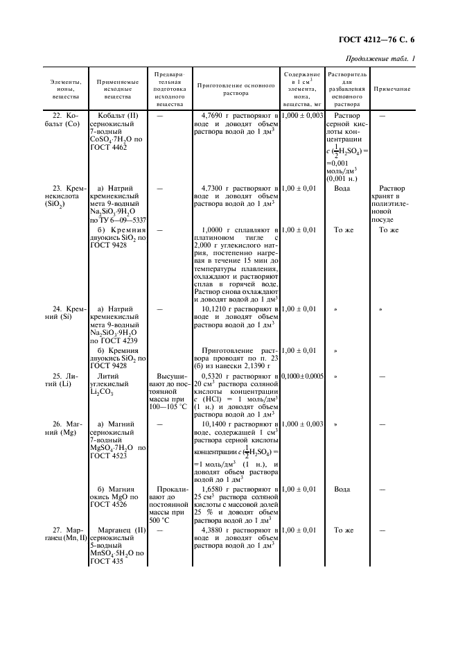 ГОСТ 4212-76 Реактивы. Методы приготовления растворов для колориметрического и нефелометрического анализа (фото 7 из 22)