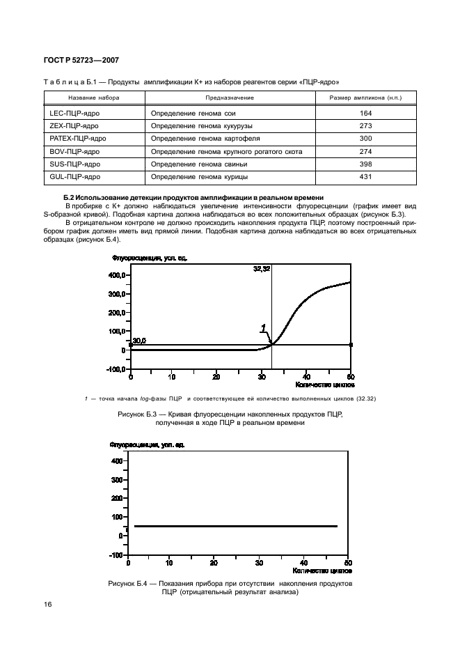 ГОСТ Р 52723-2007 Продукты пищевые и корма. Экспресс-метод определения сырьевого состава (молекулярный) (фото 20 из 21)