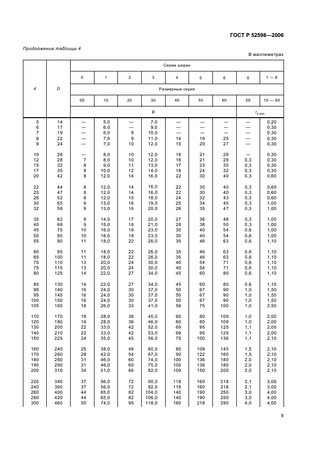ГОСТ Р 52598-2006 Подшипники качения. Радиальные и радиально-упорные подшипники. Основные размеры. Размерные ряды (фото 12 из 27)
