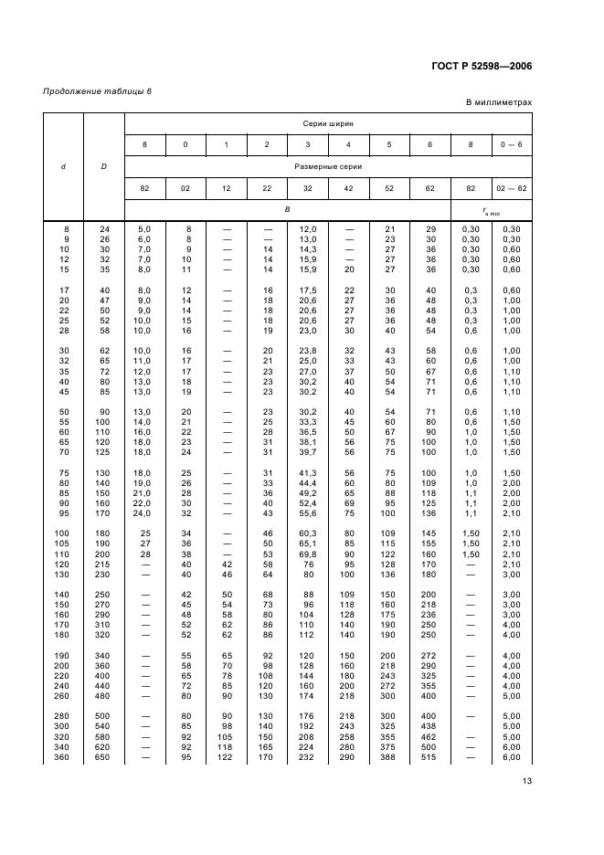 ГОСТ Р 52598-2006 Подшипники качения. Радиальные и радиально-упорные подшипники. Основные размеры. Размерные ряды (фото 16 из 27)