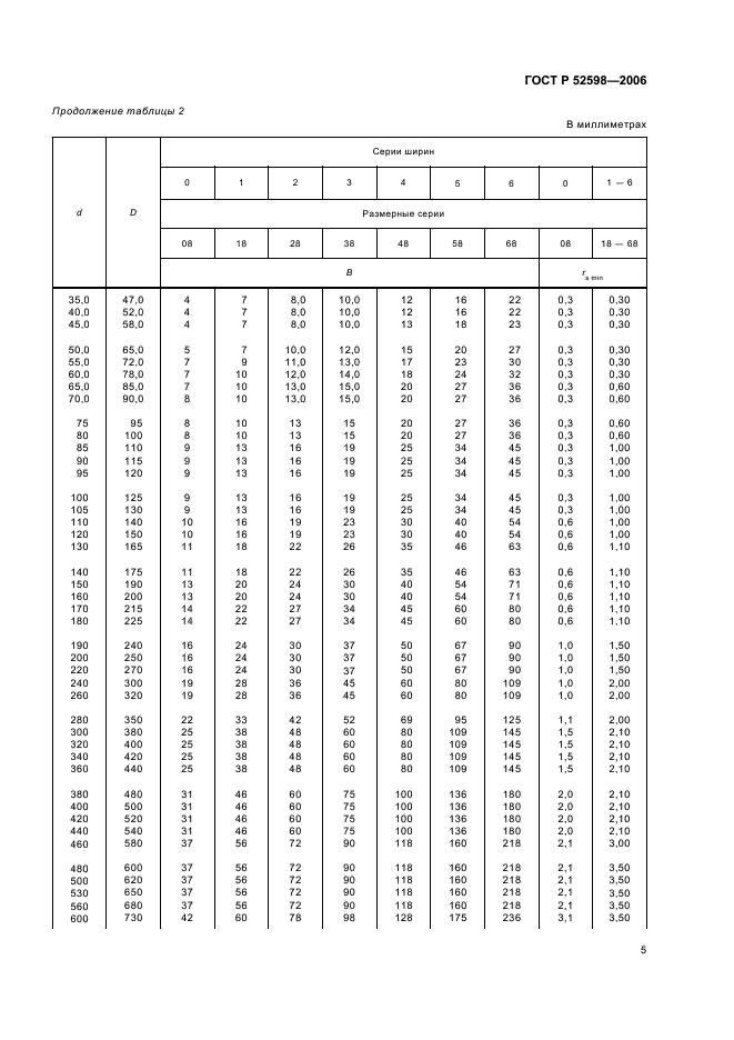 ГОСТ Р 52598-2006 Подшипники качения. Радиальные и радиально-упорные подшипники. Основные размеры. Размерные ряды (фото 8 из 27)