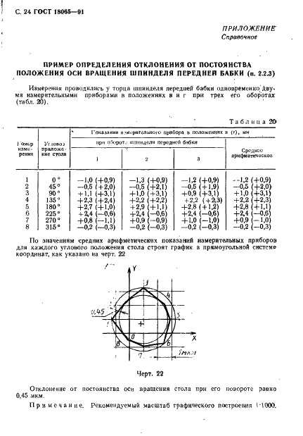 ГОСТ 18065-91 Станки зубофрезерные горизонтальные для цилиндрических колес. Основные параметры и размеры. Нормы точности (фото 25 из 30)