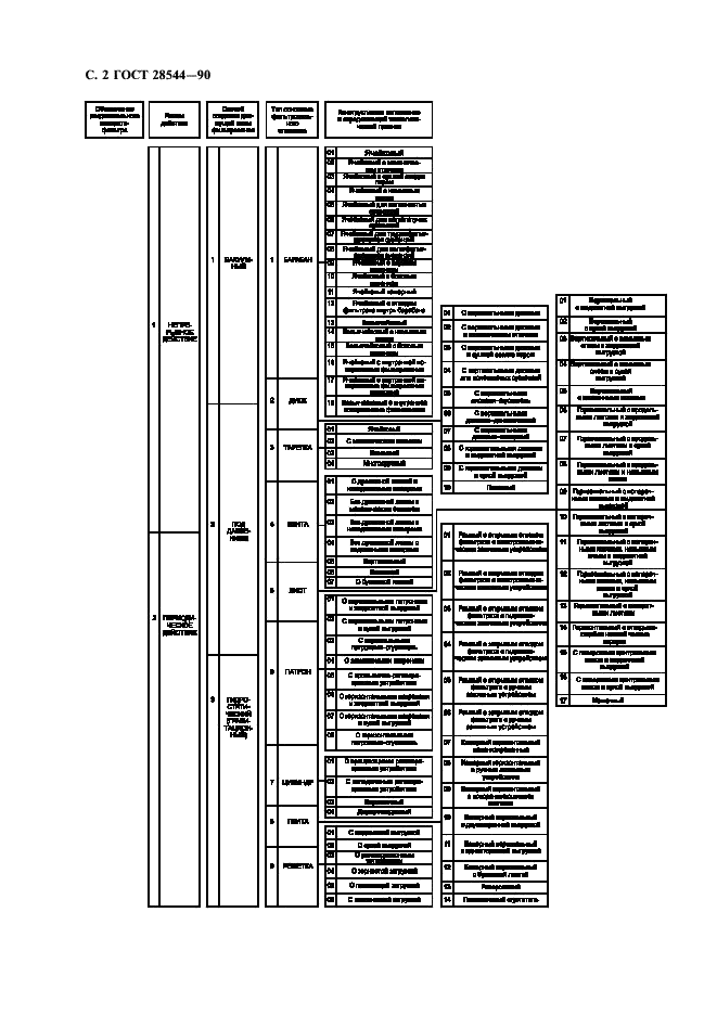 ГОСТ 28544-90 Фильтры для разделения твердожидких систем. Классификация и обозначения (фото 3 из 23)