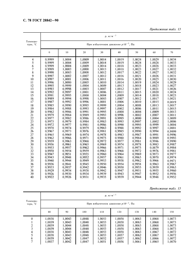 ГОСТ 28842-90 Турбины гидравлические. Методы натурных приемочных испытаний (фото 80 из 107)