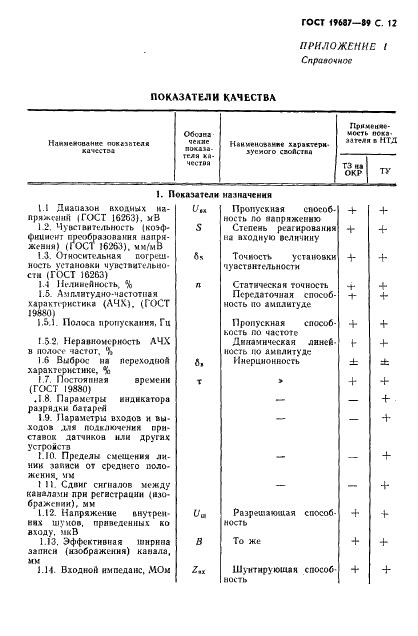ГОСТ 19687-89 Приборы для измерения биоэлектрических потенциалов сердца. Общие технические требования и методы испытаний (фото 13 из 26)