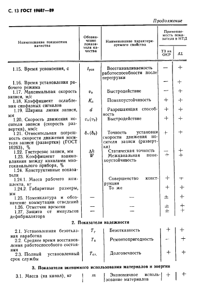 ГОСТ 19687-89 Приборы для измерения биоэлектрических потенциалов сердца. Общие технические требования и методы испытаний (фото 14 из 26)