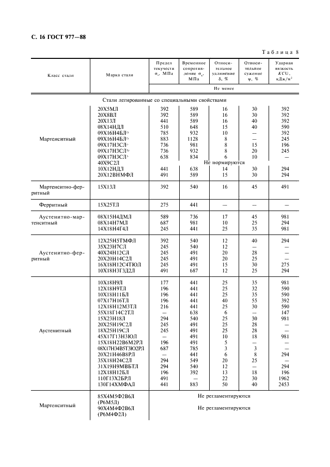 ГОСТ 977-88 Отливки стальные. Общие технические условия (фото 17 из 35)