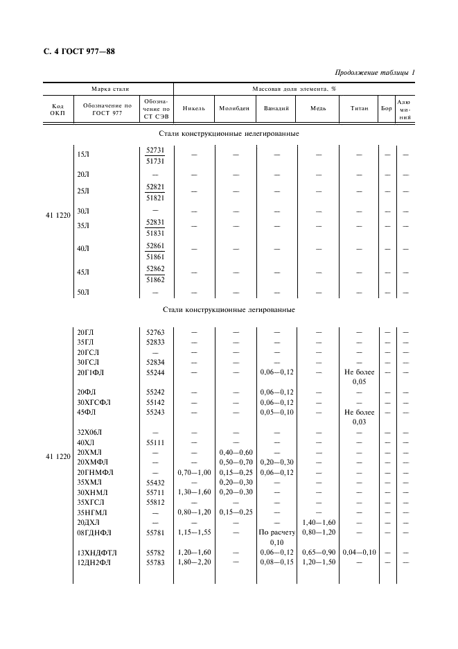 ГОСТ 977-88 Отливки стальные. Общие технические условия (фото 5 из 35)