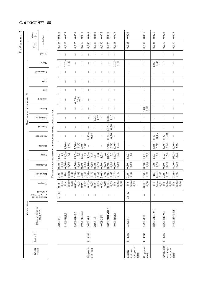 ГОСТ 977-88 Отливки стальные. Общие технические условия (фото 7 из 35)