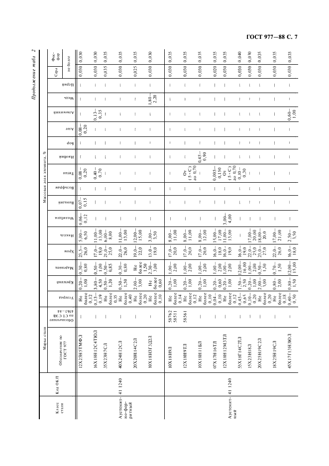 ГОСТ 977-88 Отливки стальные. Общие технические условия (фото 8 из 35)
