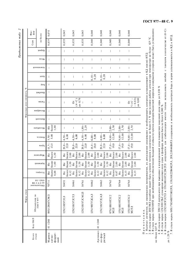 ГОСТ 977-88 Отливки стальные. Общие технические условия (фото 10 из 35)