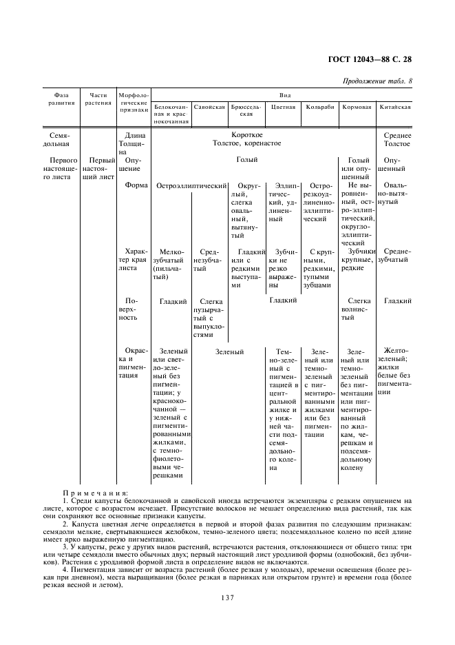 ГОСТ 12043-88 Семена сельскохозяйственных культур. Методы определения подлинности (фото 28 из 33)