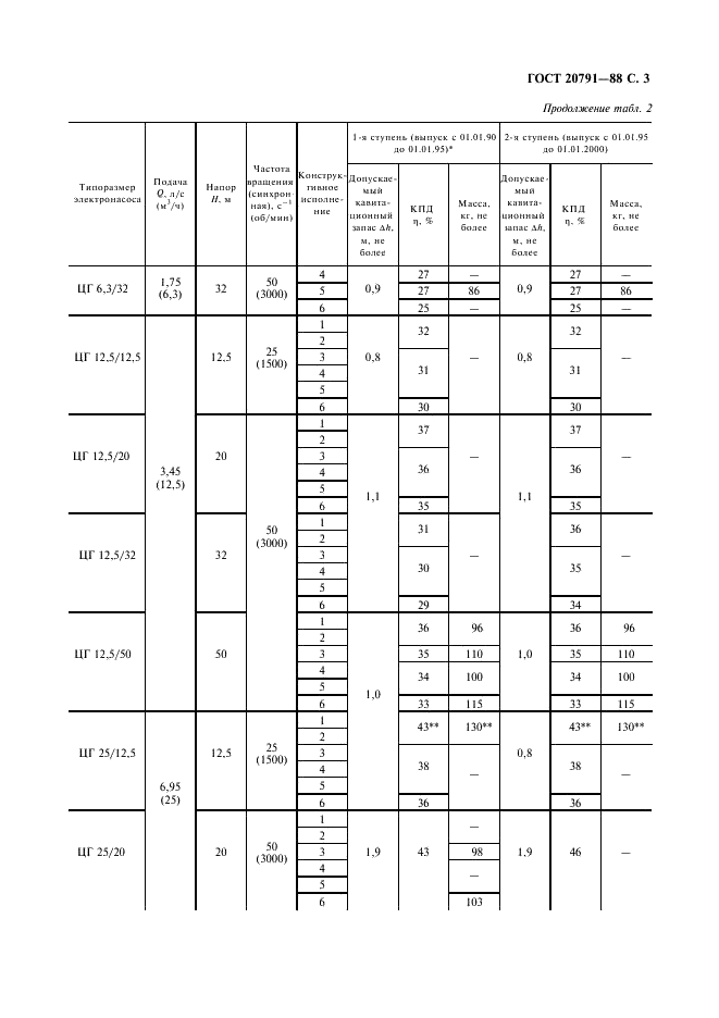 ГОСТ 20791-88 Электронасосы центробежные герметические. Общие технические требования (фото 4 из 12)
