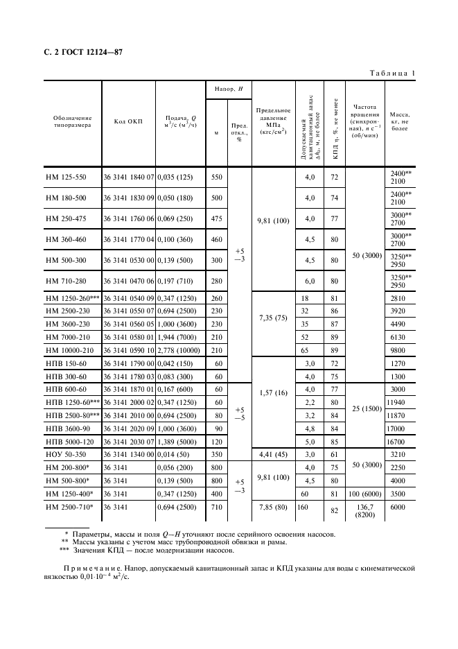 ГОСТ 12124-87 Насосы центробежные нефтяные для магистральных трубопроводов. Типы и основные параметры (фото 3 из 7)