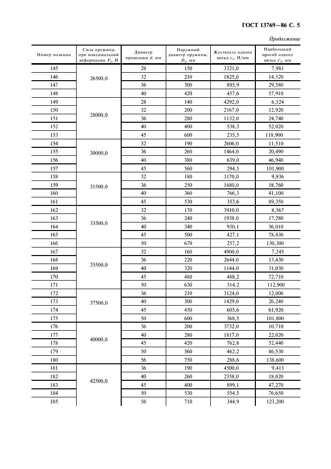 ГОСТ 13769-86 Пружины винтовые цилиндрические сжатия 1 класса, разряда 4 из стали круглого сечения. Основные параметры витков (фото 6 из 10)