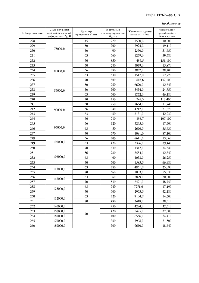ГОСТ 13769-86 Пружины винтовые цилиндрические сжатия 1 класса, разряда 4 из стали круглого сечения. Основные параметры витков (фото 8 из 10)