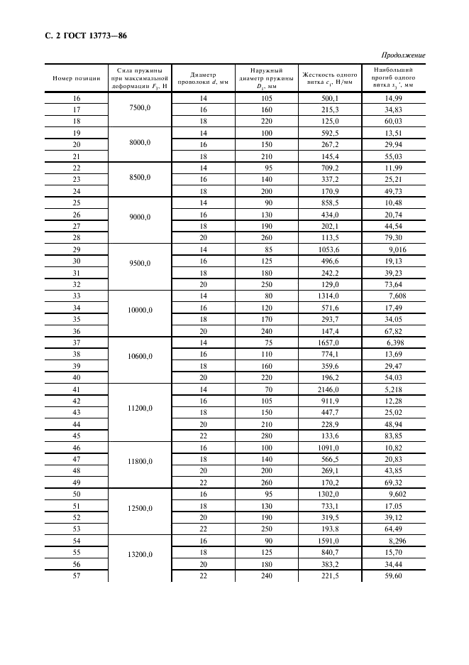 ГОСТ 13773-86 Пружины винтовые цилиндрические сжатия II класса, разряда 4 из стали круглого сечения. Основные параметры витков (фото 3 из 10)