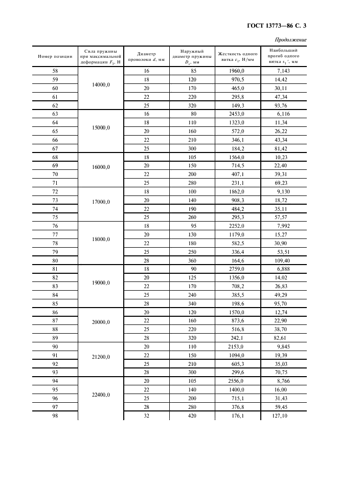 ГОСТ 13773-86 Пружины винтовые цилиндрические сжатия II класса, разряда 4 из стали круглого сечения. Основные параметры витков (фото 4 из 10)