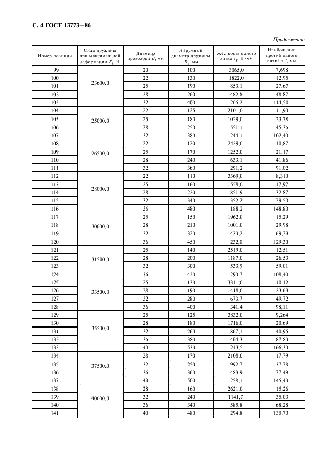 ГОСТ 13773-86 Пружины винтовые цилиндрические сжатия II класса, разряда 4 из стали круглого сечения. Основные параметры витков (фото 5 из 10)