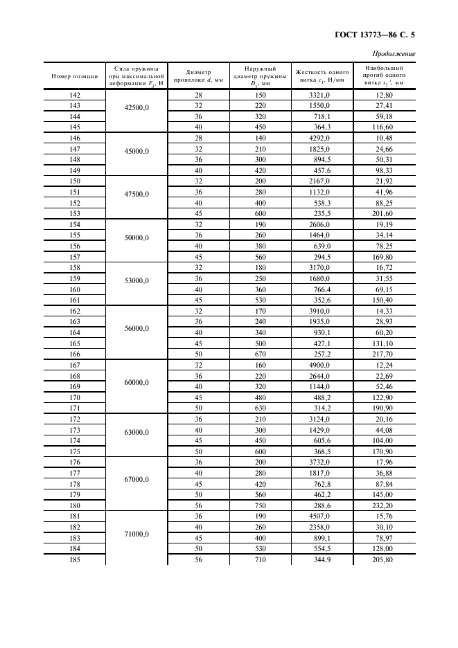 ГОСТ 13773-86 Пружины винтовые цилиндрические сжатия II класса, разряда 4 из стали круглого сечения. Основные параметры витков (фото 6 из 10)