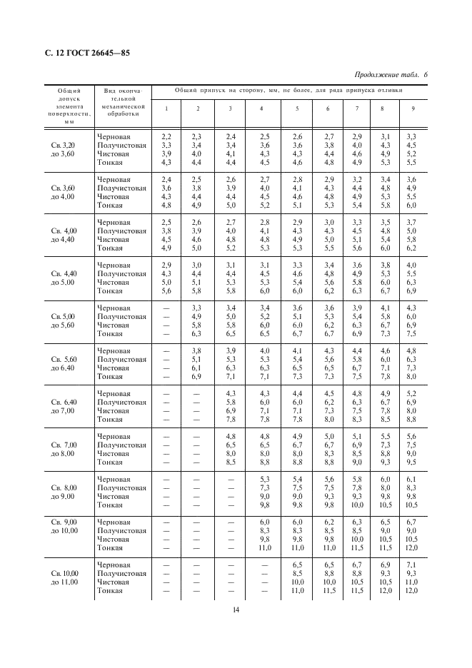 ГОСТ 26645-85 Отливки из металлов и сплавов. Допуски размеров, массы и припуски на механическую обработку (фото 14 из 36)