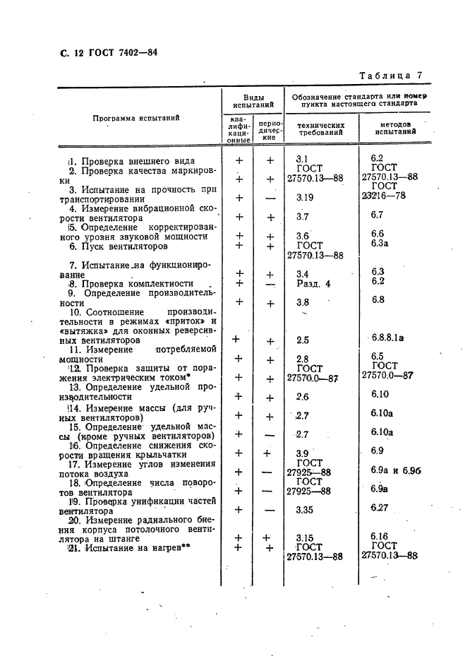 ГОСТ 7402-84 Электровентиляторы бытовые. Общие технические условия (фото 13 из 42)