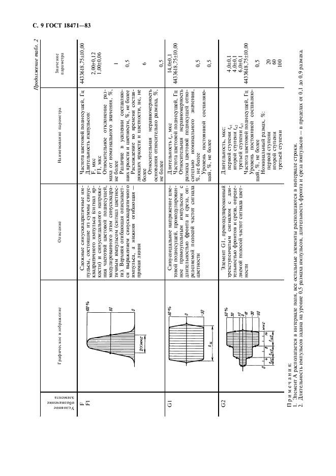 ГОСТ 18471-83 Тракт передачи изображения вещательного телевидения. Звенья тракта и измерительные сигналы (фото 10 из 32)