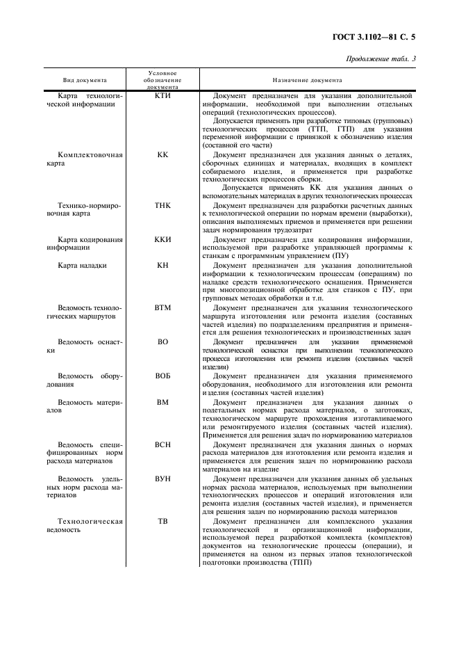 ГОСТ 3.1102-81 Единая система технологической документации. Стадии разработки и виды документов (фото 7 из 8)