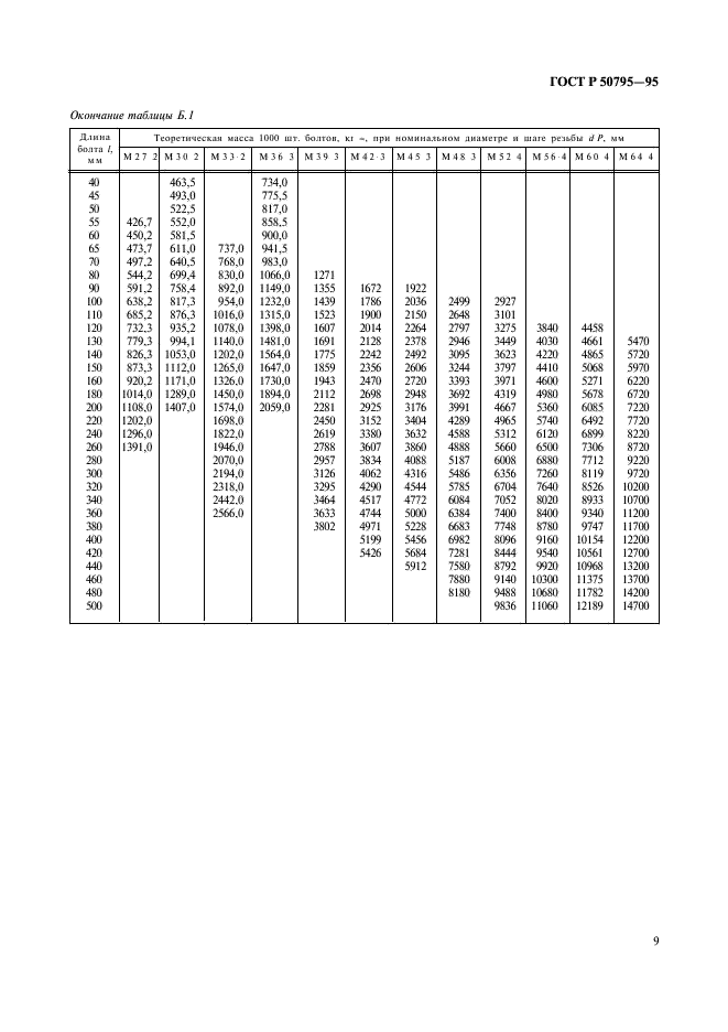 ГОСТ Р 50795-95 Болты с шестигранной головкой с мелким шагом резьбы и резьбой до головки классов точности А и В. Технические условия (фото 11 из 12)
