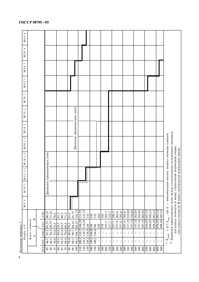 ГОСТ Р 50795-95 Болты с шестигранной головкой с мелким шагом резьбы и резьбой до головки классов точности А и В. Технические условия (фото 6 из 12)