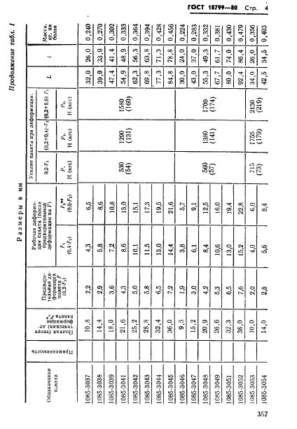 ГОСТ 18799-80 Пакеты тарельчатых пружин. Конструкция и размеры (фото 4 из 38)