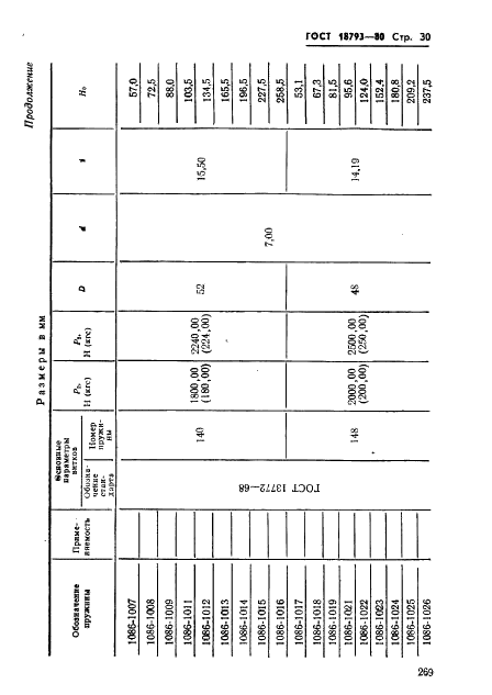 ГОСТ 18793-80 Пружины сжатия. Конструкция и размеры (фото 30 из 79)
