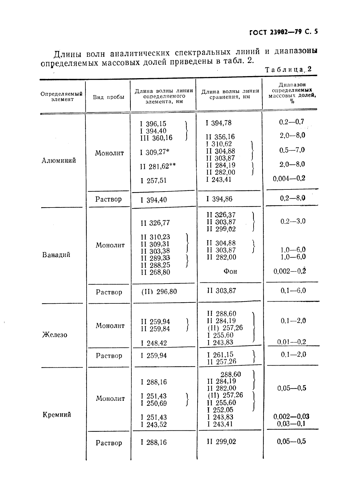 ГОСТ 23902-79 Сплавы титановые. Методы спектрального анализа (фото 6 из 25)
