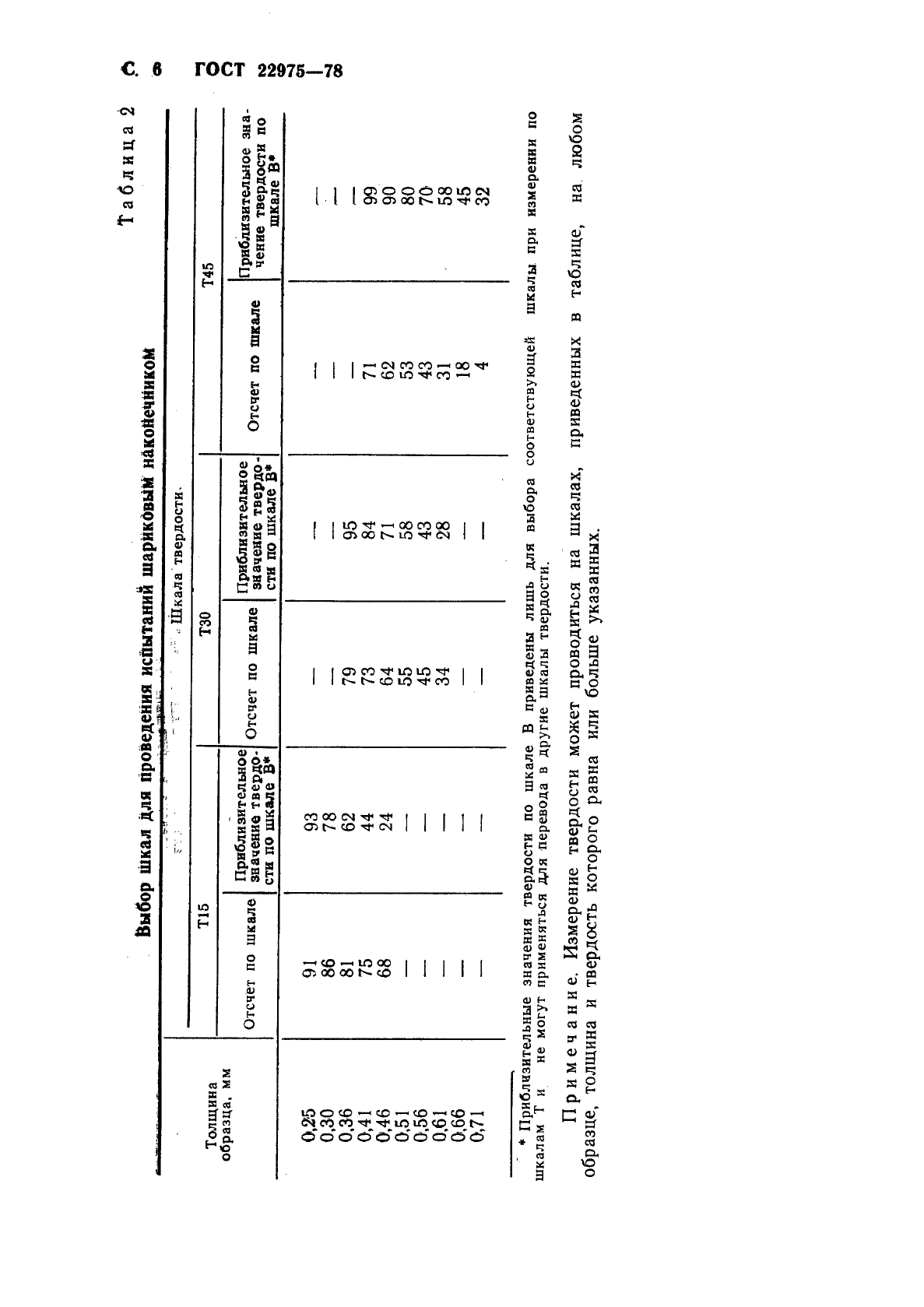 ГОСТ 22975-78 Металлы и сплавы. Метод измерения твердости по Роквеллу при малых нагрузках (по Супер-Роквеллу) (фото 7 из 12)