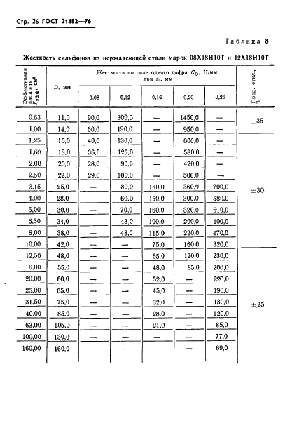ГОСТ 21482-76 Сильфоны однослойные измерительные металлические. Технические условия (фото 27 из 76)
