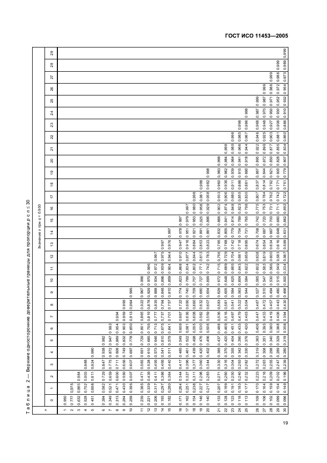 ГОСТ ИСО 11453-2005 Статистические методы. Статистическое представление данных. Проверка гипотез и доверительные интервалы для пропорций (фото 22 из 49)