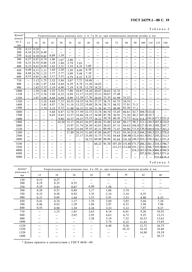 ГОСТ 24379.1-80 Болты фундаментные. Конструкция и размеры (фото 20 из 26)