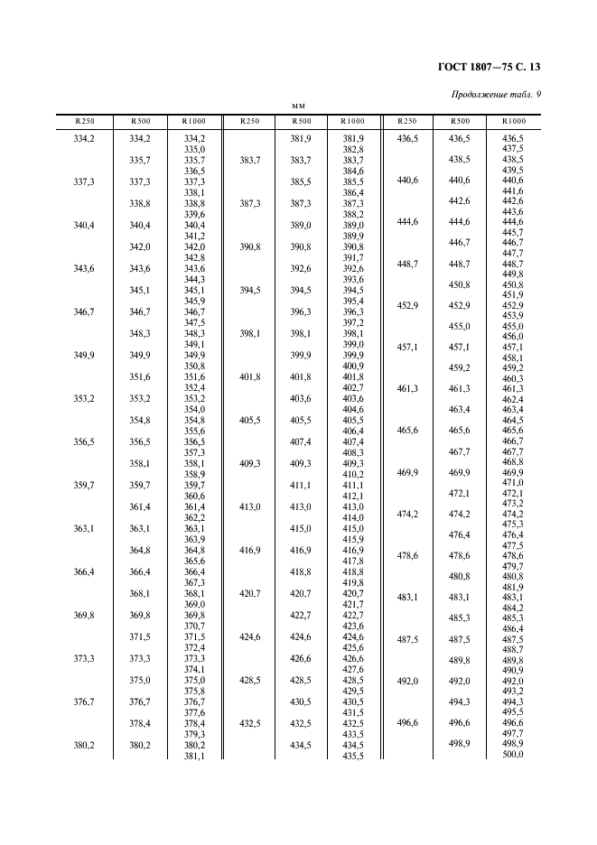 ГОСТ 1807-75 Радиусы сферических поверхностей оптических деталей. Ряды числовых значений (фото 14 из 19)