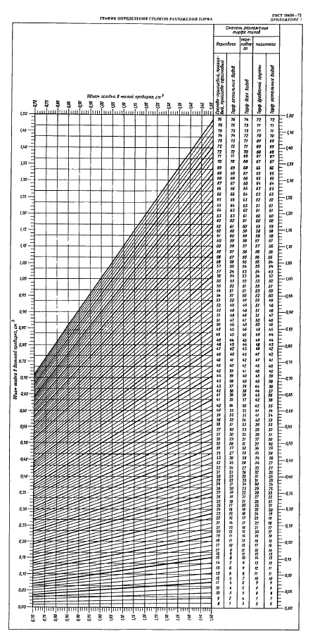 ГОСТ 10650-72 Торф. Метод определения степени разложения (фото 8 из 8)